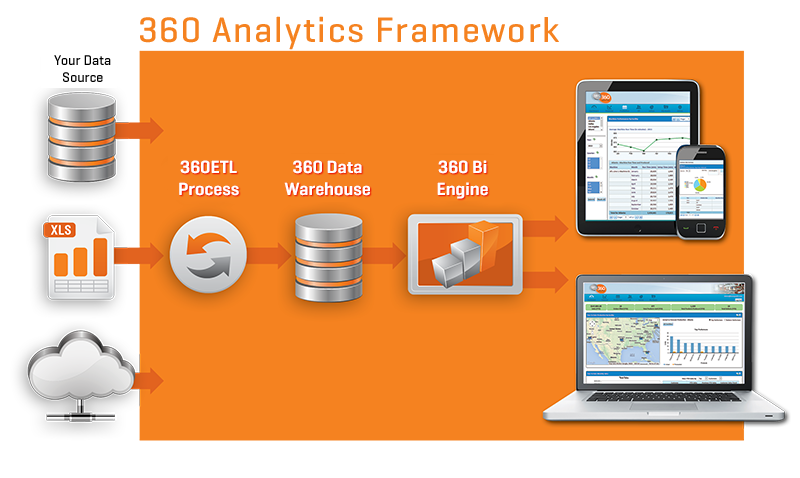 360 analytics framework